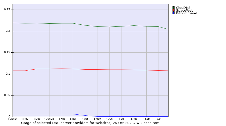 Historical trends in the usage of ClouDNS vs. SpaceWeb vs. Bitcommand