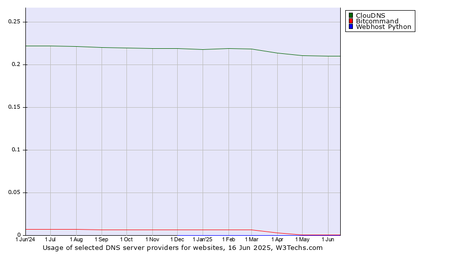 Historical trends in the usage of ClouDNS vs. Bitcommand vs. Webhost Python