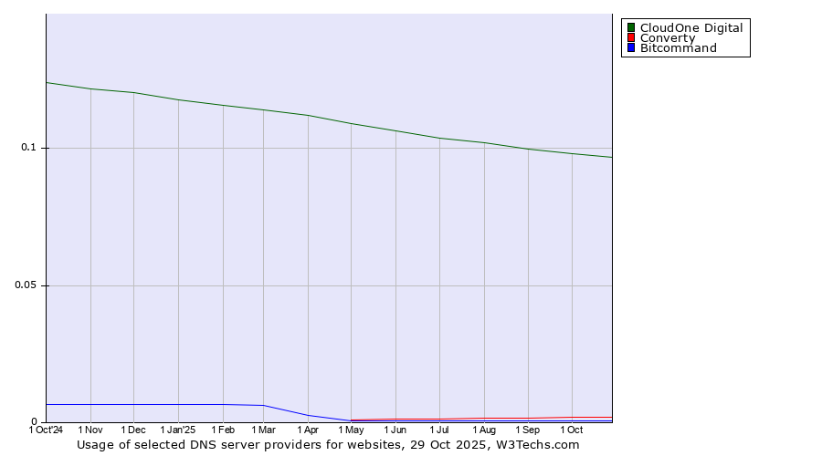 Historical trends in the usage of CloudOne Digital vs. Converty vs. Bitcommand