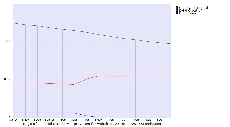 Historical trends in the usage of CloudOne Digital vs. DHH Croatia vs. Bitcommand