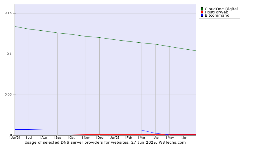 Historical trends in the usage of CloudOne Digital vs. HostForWeb vs. Bitcommand