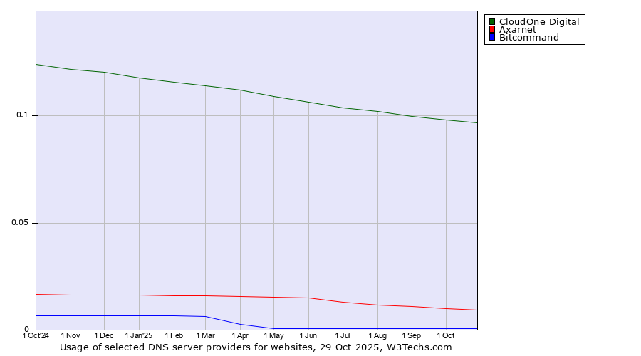 Historical trends in the usage of CloudOne Digital vs. Axarnet vs. Bitcommand