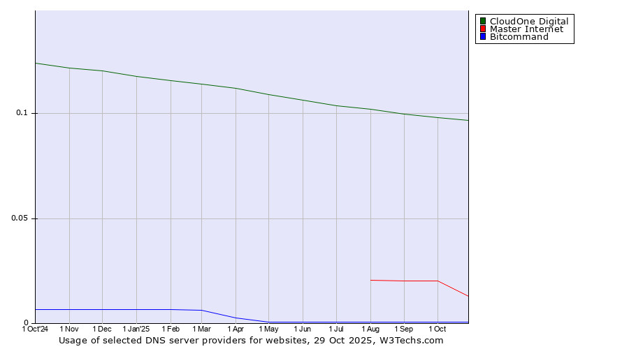 Historical trends in the usage of CloudOne Digital vs. Master Internet vs. Bitcommand