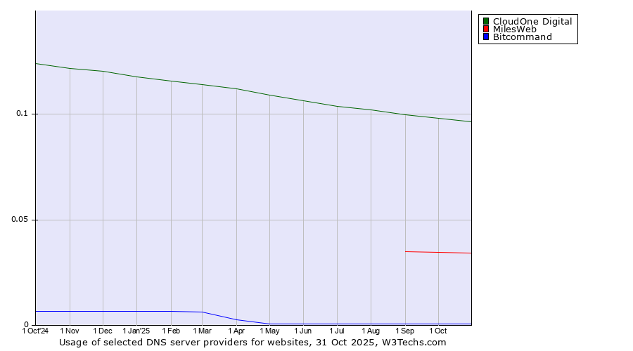 Historical trends in the usage of CloudOne Digital vs. MilesWeb vs. Bitcommand