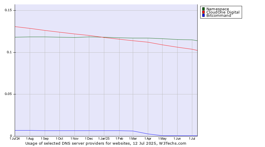 Historical trends in the usage of Namespace vs. CloudOne Digital vs. Bitcommand