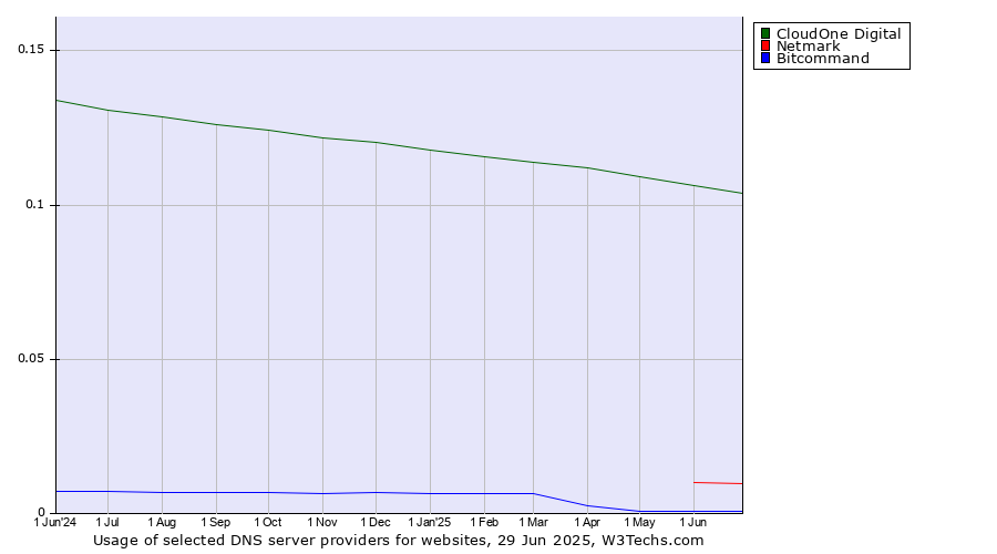 Historical trends in the usage of CloudOne Digital vs. Netmark vs. Bitcommand