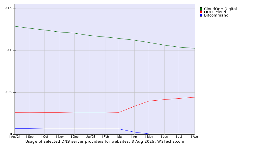 Historical trends in the usage of CloudOne Digital vs. QUIC.cloud vs. Bitcommand