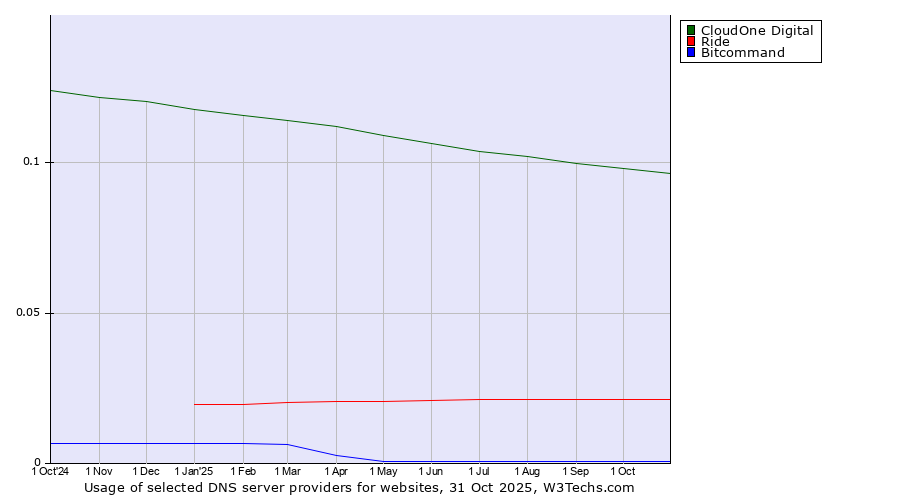 Historical trends in the usage of CloudOne Digital vs. Ride vs. Bitcommand