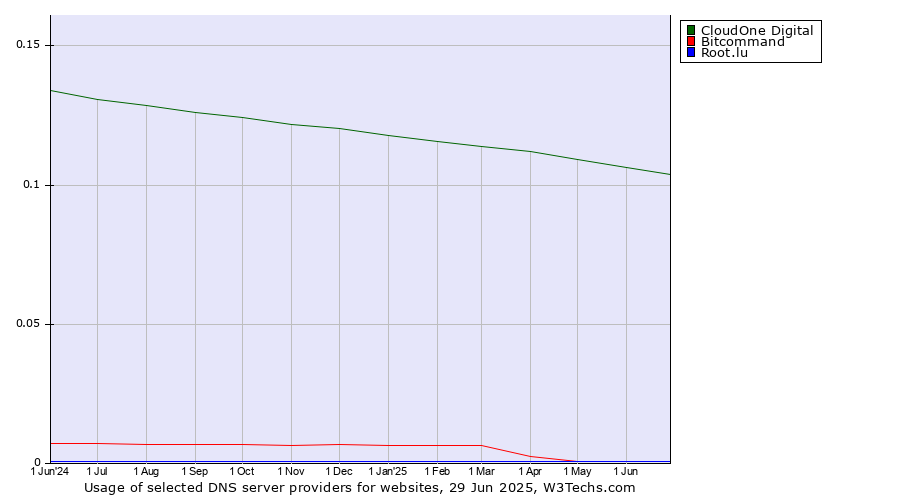 Historical trends in the usage of CloudOne Digital vs. Bitcommand vs. Root.lu