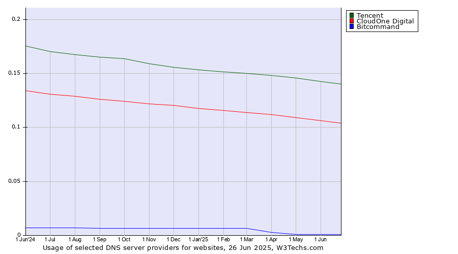 Historical trends in the usage of Tencent vs. CloudOne Digital vs. Bitcommand
