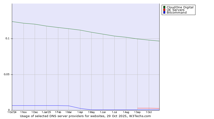 Historical trends in the usage of CloudOne Digital vs. UK Servers vs. Bitcommand