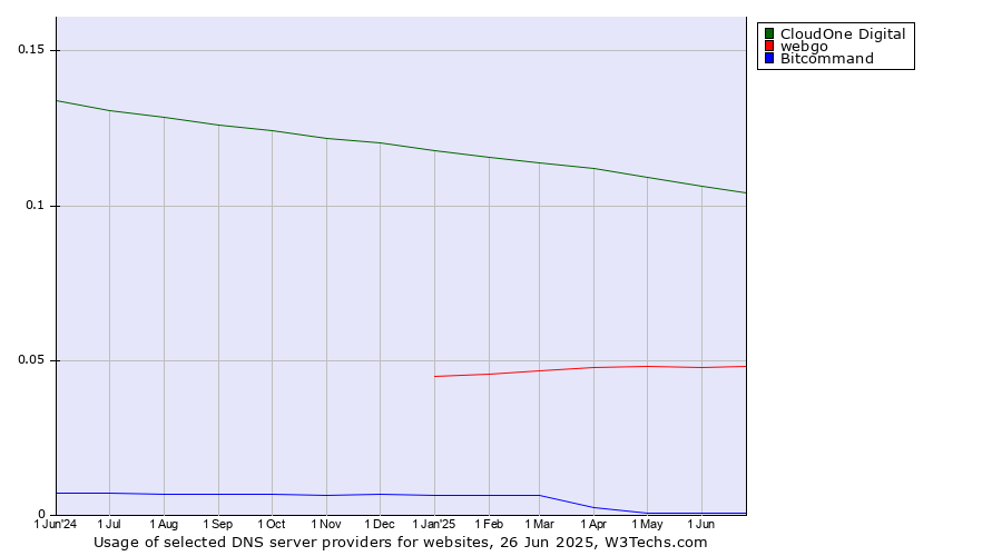 Historical trends in the usage of CloudOne Digital vs. webgo vs. Bitcommand