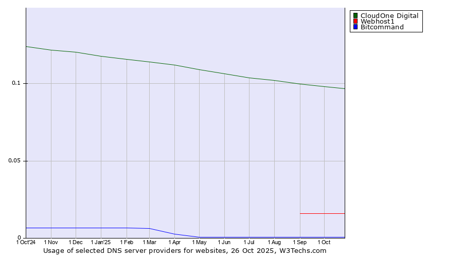 Historical trends in the usage of CloudOne Digital vs. Webhost1 vs. Bitcommand