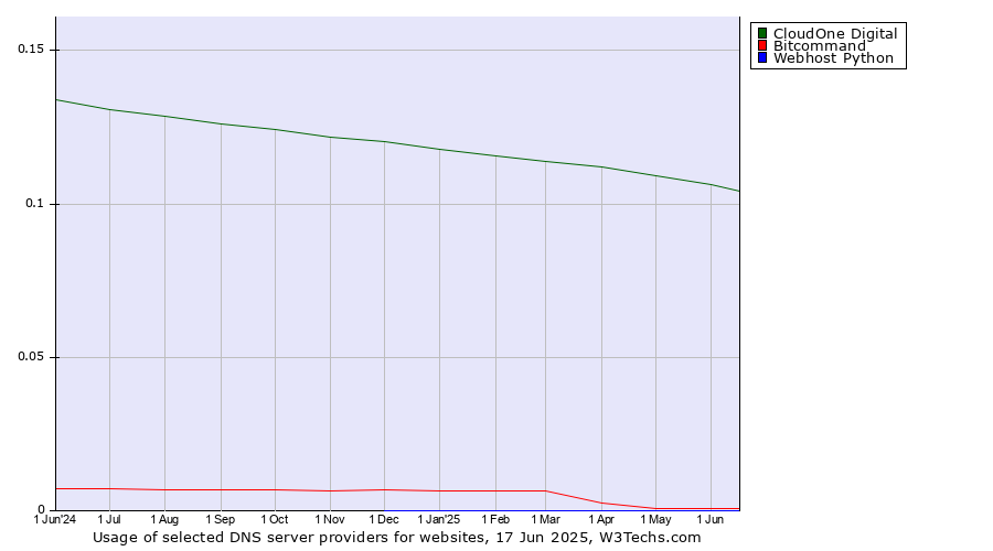 Historical trends in the usage of CloudOne Digital vs. Bitcommand vs. Webhost Python