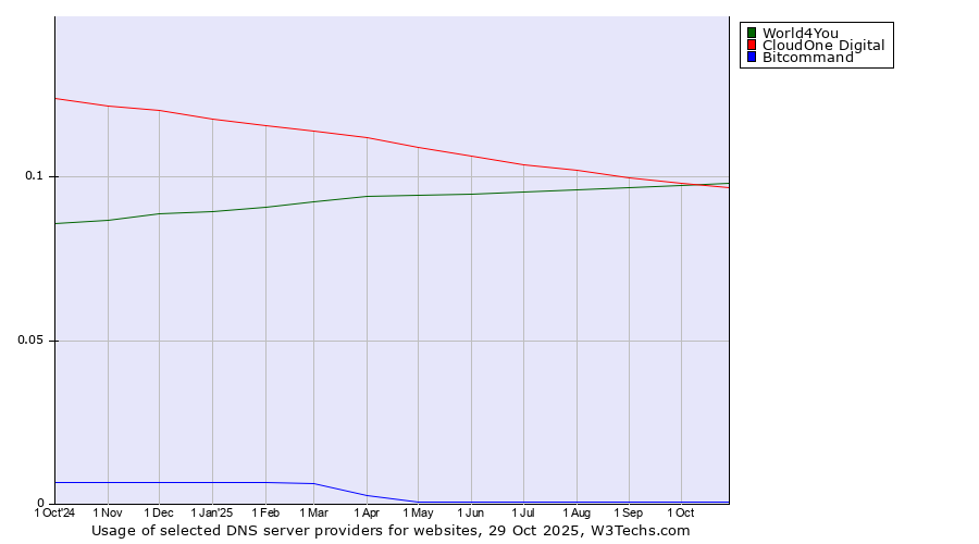 Historical trends in the usage of World4You vs. CloudOne Digital vs. Bitcommand
