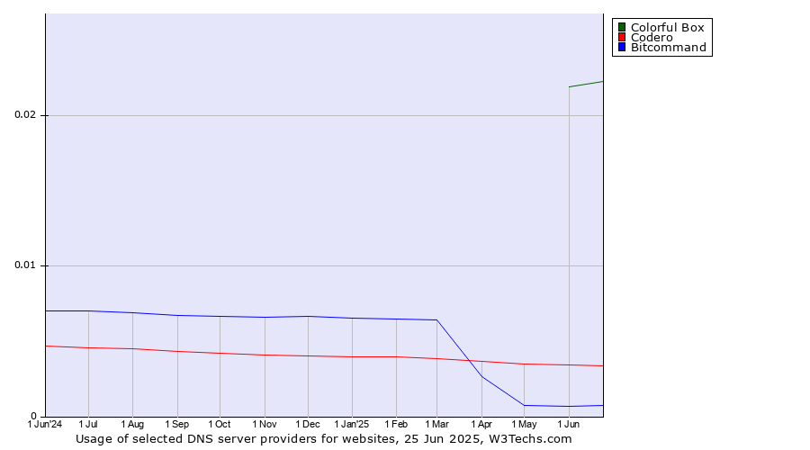 Historical trends in the usage of Colorful Box vs. Codero vs. Bitcommand