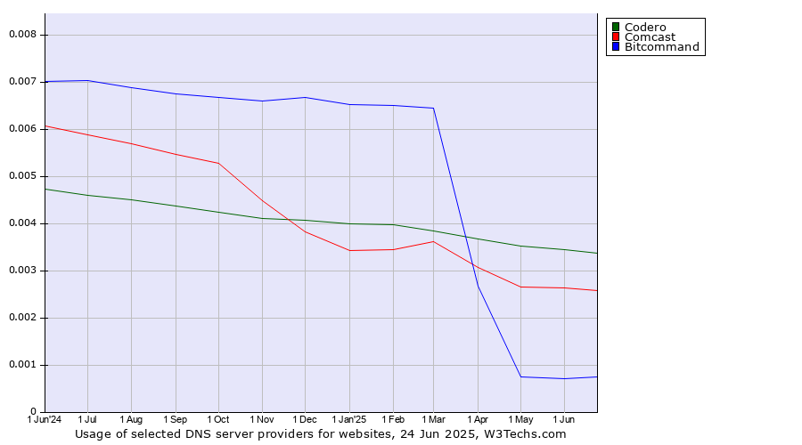 Historical trends in the usage of Codero vs. Comcast vs. Bitcommand