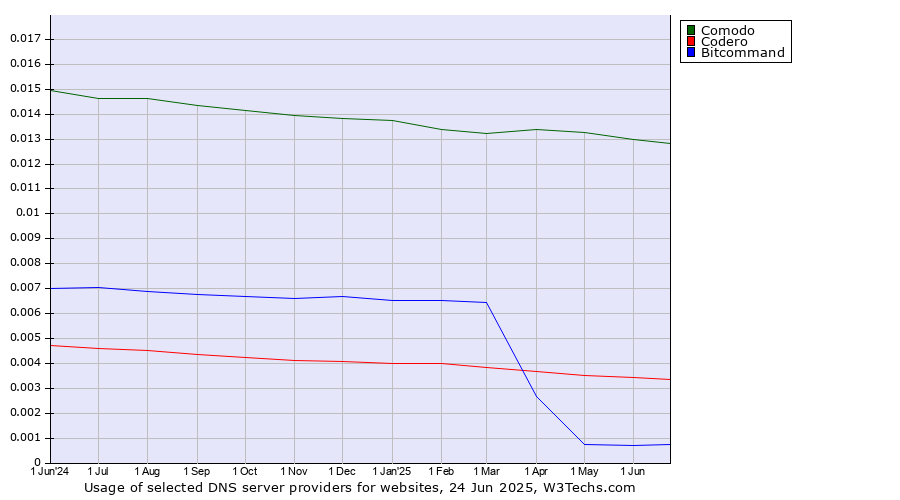 Historical trends in the usage of Comodo vs. Codero vs. Bitcommand
