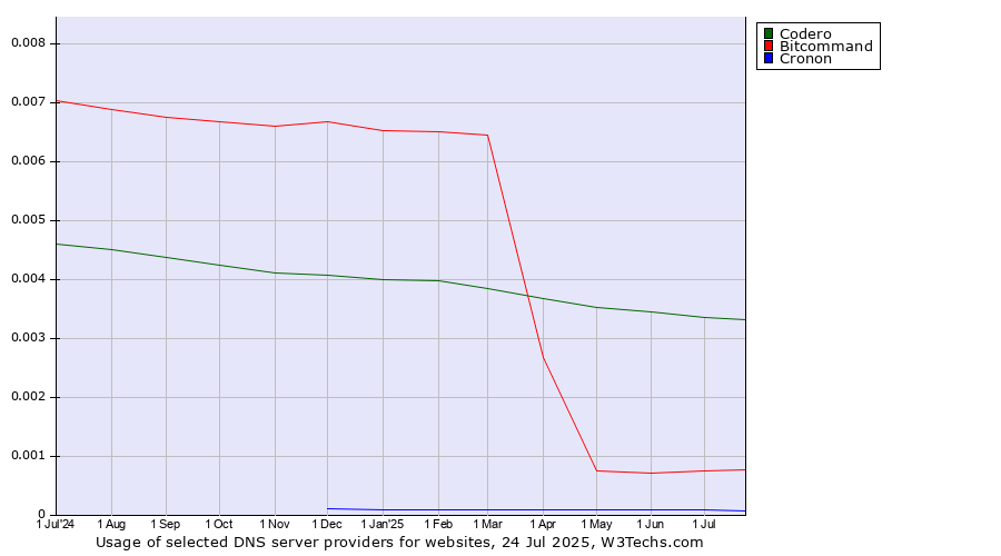 Historical trends in the usage of Codero vs. Bitcommand vs. Cronon