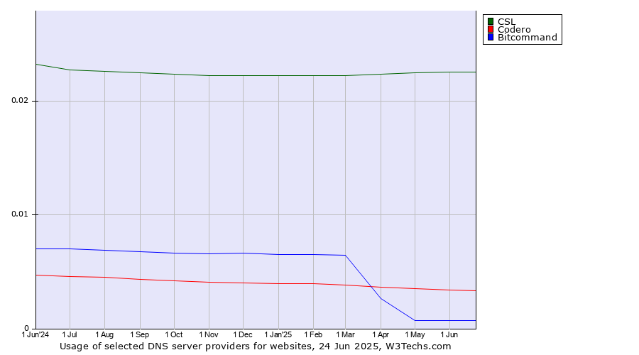 Historical trends in the usage of CSL vs. Codero vs. Bitcommand