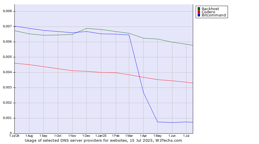 Historical trends in the usage of Rackhost vs. Codero vs. Bitcommand