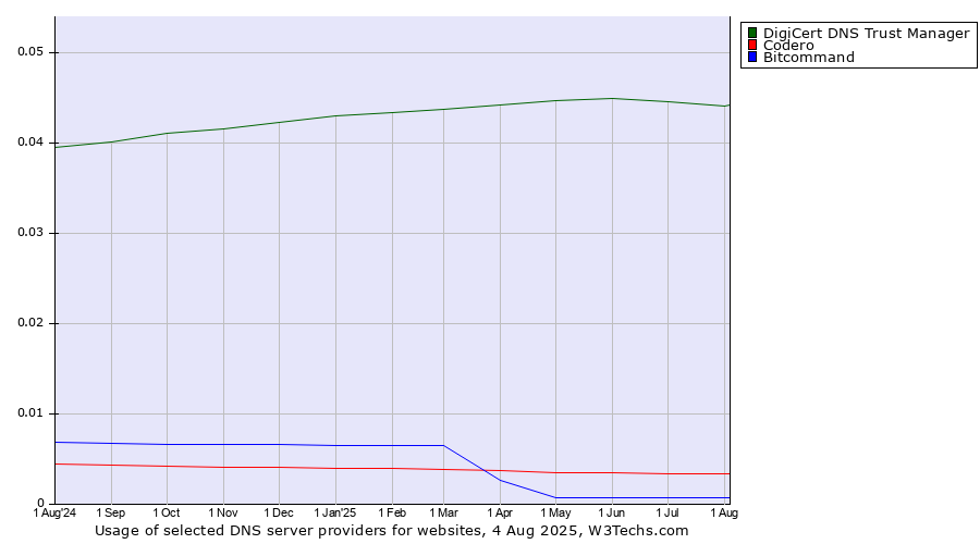 Historical trends in the usage of DigiCert DNS Trust Manager vs. Codero vs. Bitcommand