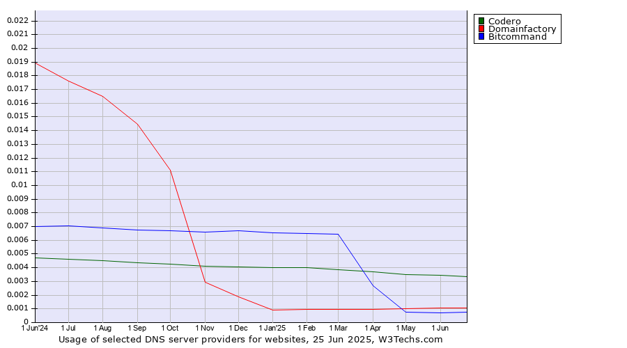 Historical trends in the usage of Codero vs. Domainfactory vs. Bitcommand