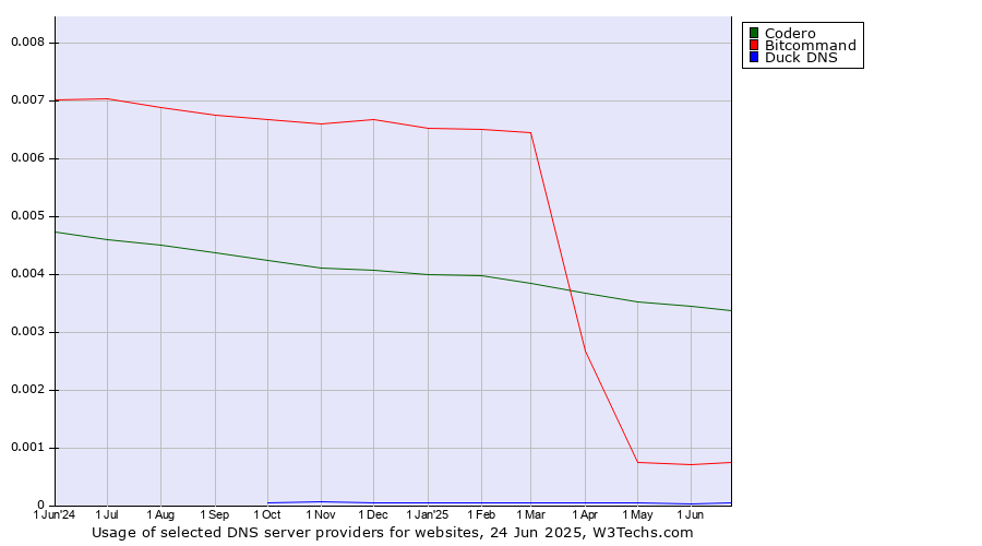 Historical trends in the usage of Codero vs. Bitcommand vs. Duck DNS
