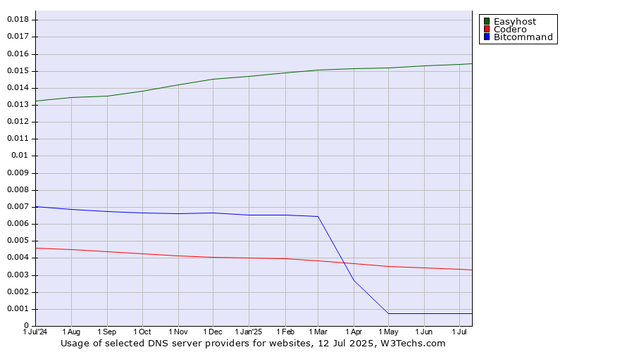 Historical trends in the usage of Easyhost vs. Codero vs. Bitcommand