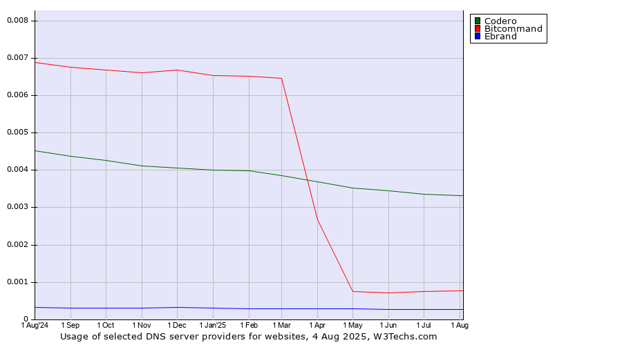 Historical trends in the usage of Codero vs. Bitcommand vs. Ebrand