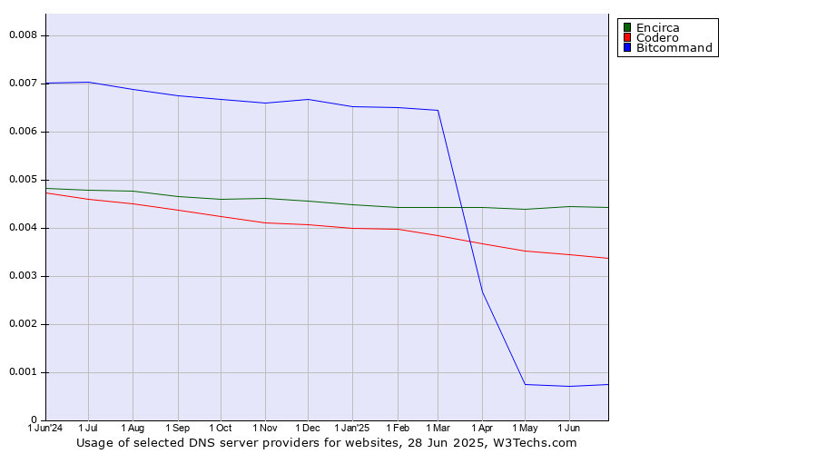 Historical trends in the usage of Encirca vs. Codero vs. Bitcommand