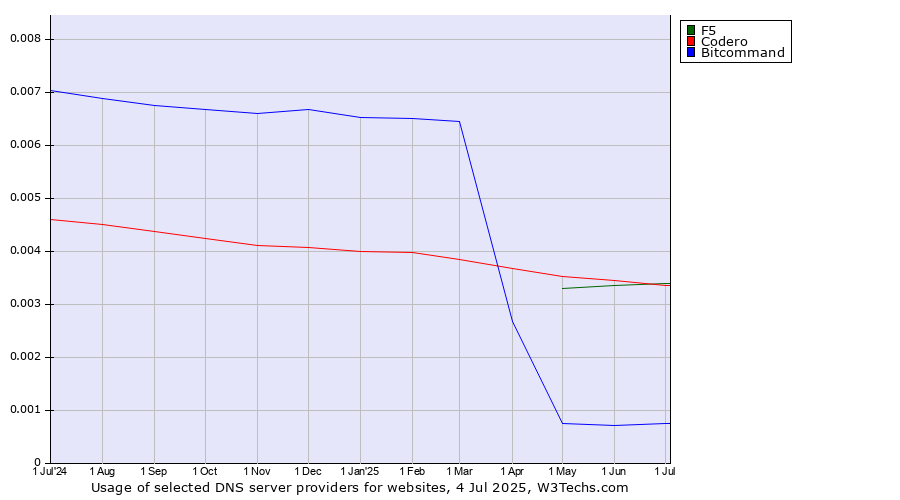 Historical trends in the usage of Codero vs. F5 vs. Bitcommand