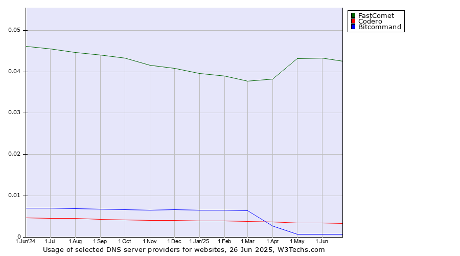 Historical trends in the usage of FastComet vs. Codero vs. Bitcommand