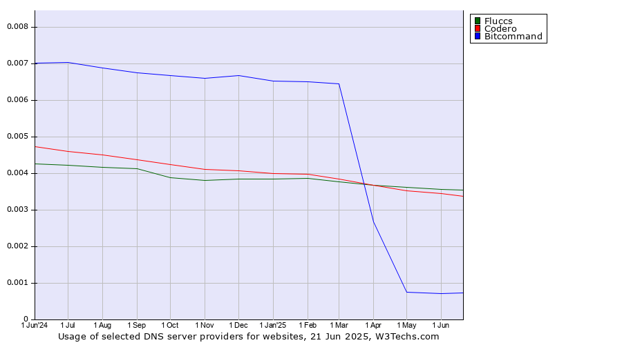 Historical trends in the usage of Fluccs vs. Codero vs. Bitcommand