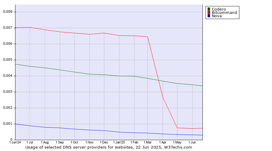 Historical trends in the usage of Codero vs. Bitcommand vs. Nova