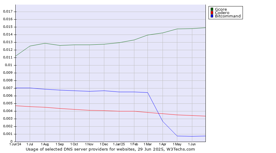 Historical trends in the usage of Gcore vs. Codero vs. Bitcommand
