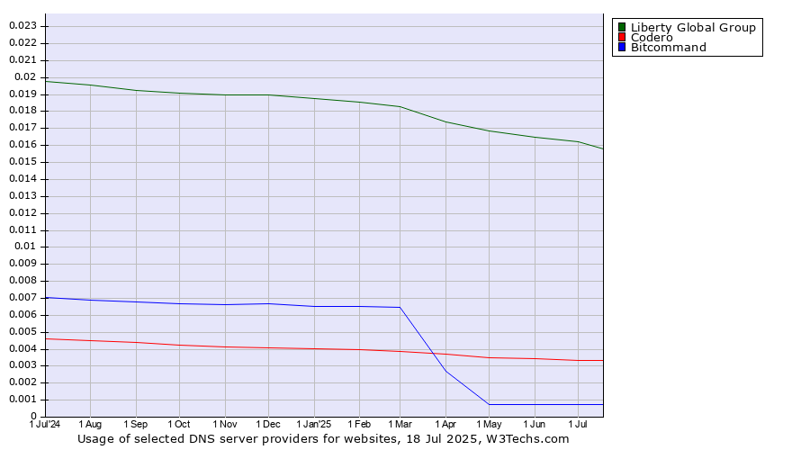 Historical trends in the usage of Liberty Global Group vs. Codero vs. Bitcommand