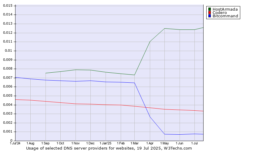 Historical trends in the usage of HostArmada vs. Codero vs. Bitcommand