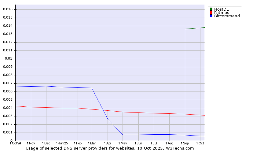 Historical trends in the usage of HostDL vs. Patmos vs. Bitcommand