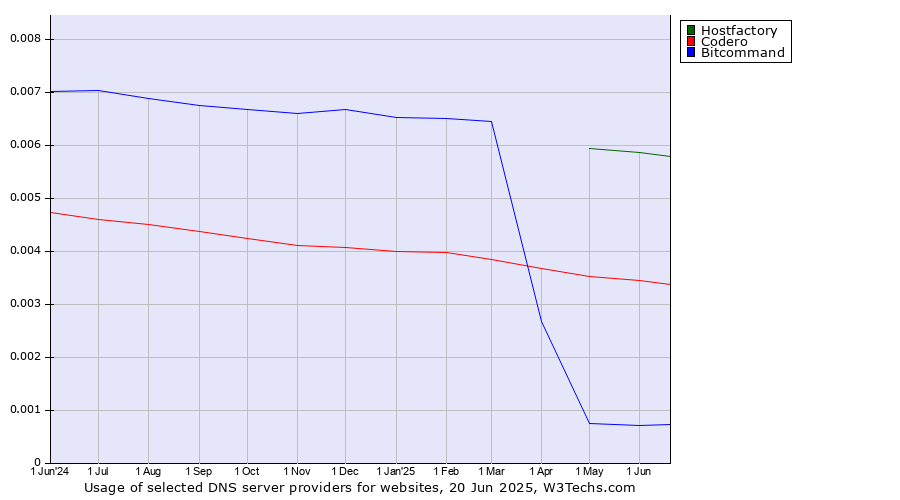 Historical trends in the usage of Hostfactory vs. Codero vs. Bitcommand