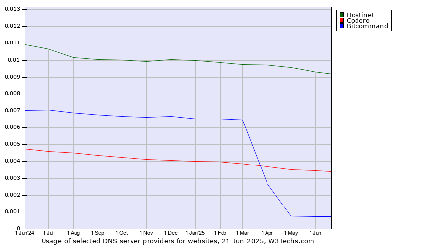 Historical trends in the usage of Hostinet vs. Codero vs. Bitcommand