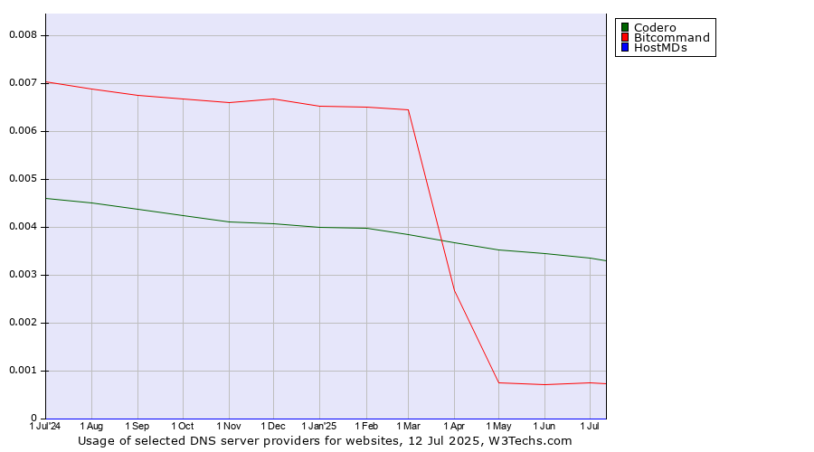 Historical trends in the usage of Codero vs. Bitcommand vs. HostMDs
