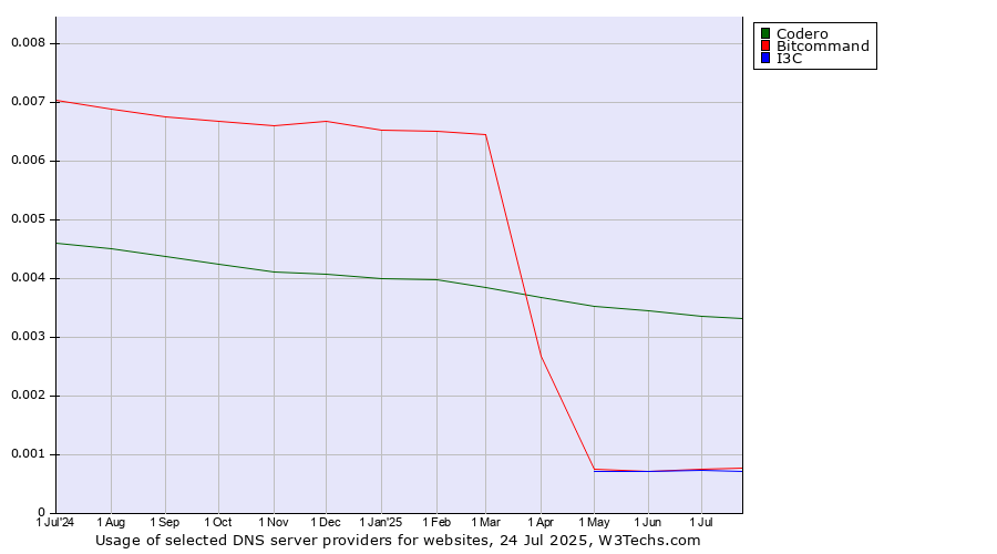 Historical trends in the usage of Codero vs. Bitcommand vs. I3C