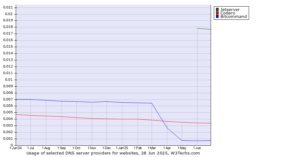 Historical trends in the usage of Jetserver vs. Codero vs. Bitcommand