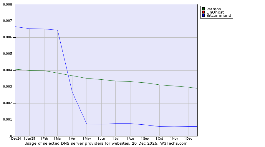 Historical trends in the usage of Patmos vs. LinQhost vs. Bitcommand