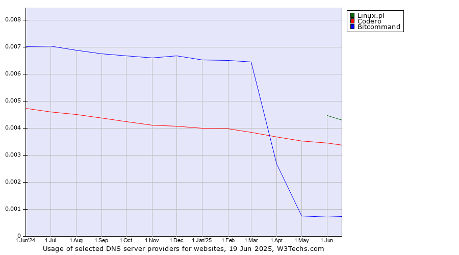Historical trends in the usage of Linux.pl vs. Codero vs. Bitcommand