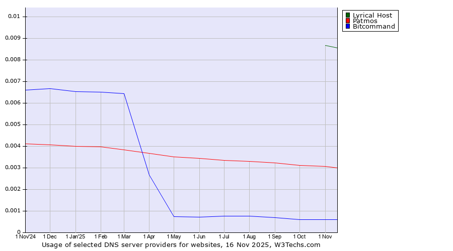 Historical trends in the usage of Lyrical Host vs. Patmos vs. Bitcommand