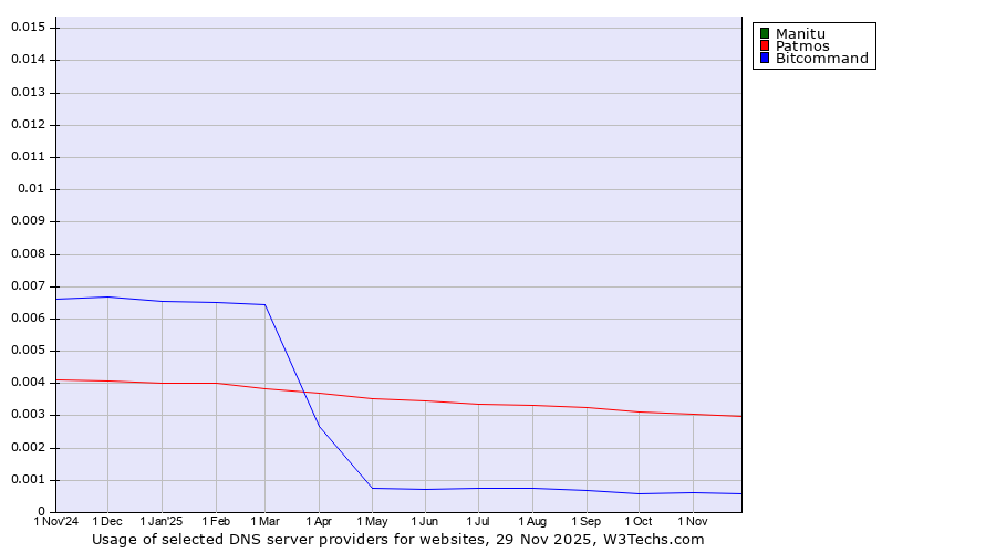 Historical trends in the usage of Manitu vs. Patmos vs. Bitcommand