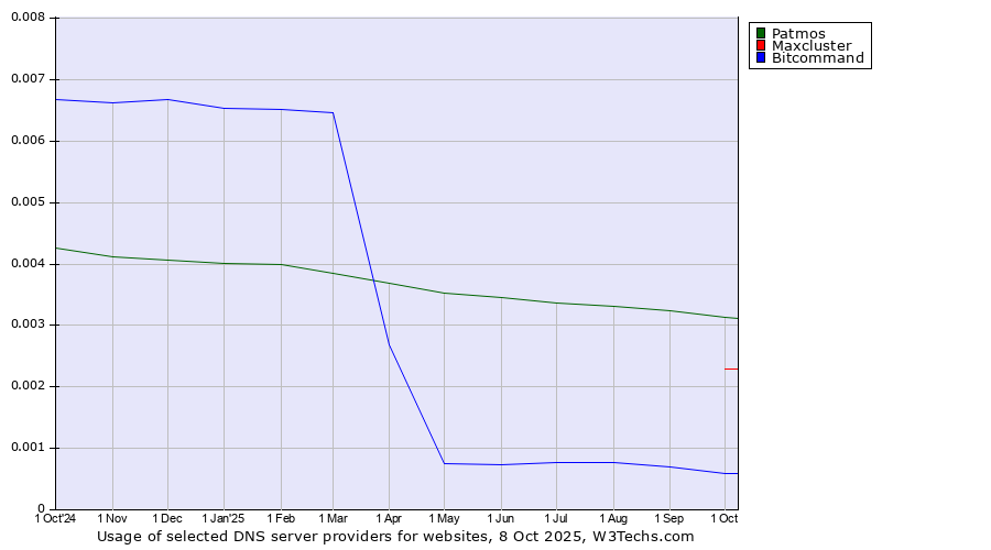 Historical trends in the usage of Patmos vs. Maxcluster vs. Bitcommand
