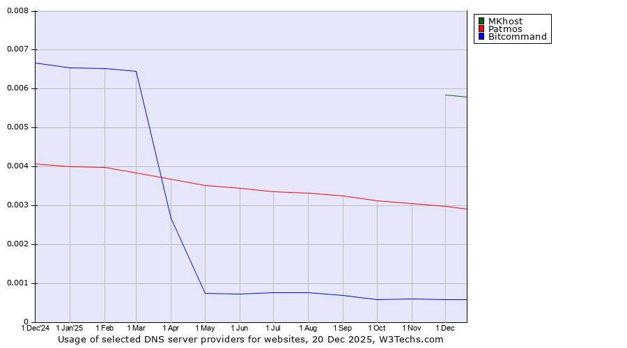 Historical trends in the usage of MKhost vs. Patmos vs. Bitcommand